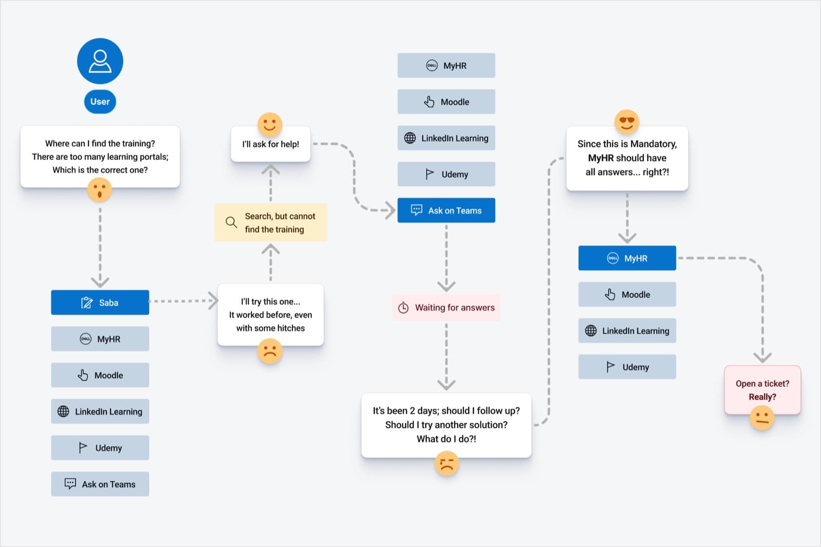 Journey map of a developer looking for documentation across portals